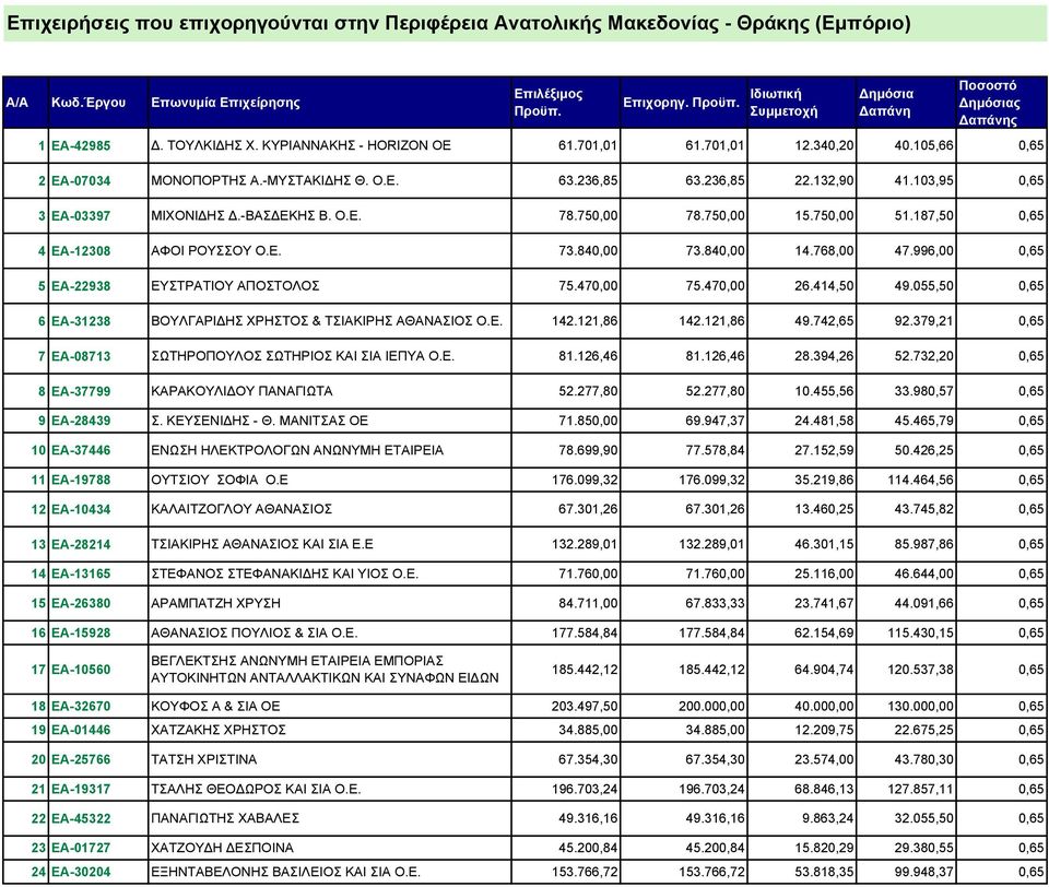 996,00 0,65 5 ΕΑ-22938 ΕΥΣΤΡΑΤΙΟΥ ΑΠΟΣΤΟΛΟΣ 75.470,00 75.470,00 26.414,50 49.055,50 0,65 6 ΕΑ-31238 ΒΟΥΛΓΑΡΙ ΗΣ ΧΡΗΣΤΟΣ & ΤΣΙΑΚΙΡΗΣ ΑΘΑΝΑΣΙΟΣ Ο.Ε. 142.121,86 142.121,86 49.742,65 92.