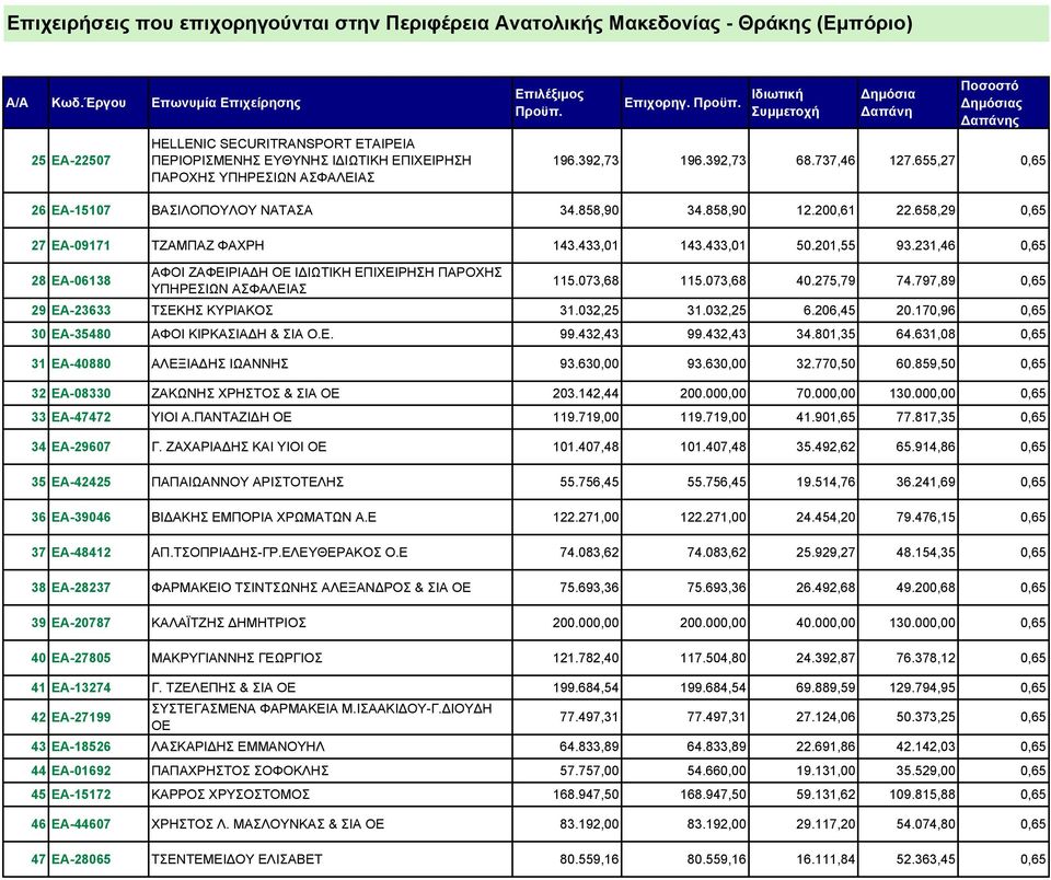 231,46 0,65 ΑΦΟΙ ΖΑΦΕΙΡΙΑ Η ΟΕ Ι ΙΩΤΙΚΗ ΕΠΙΧΕΙΡΗΣΗ ΠΑΡΟΧΗΣ 28 ΕΑ-06138 ΥΠΗΡΕΣΙΩΝ ΑΣΦΑΛΕΙΑΣ 115.073,68 115.073,68 40.275,79 74.797,89 0,65 29 ΕΑ-23633 ΤΣΕΚΗΣ ΚΥΡΙΑΚΟΣ 31.032,25 31.032,25 6.206,45 20.