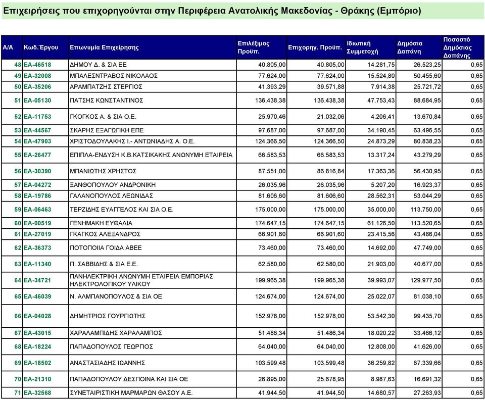 032,06 4.206,41 13.670,84 0,65 53 ΕΑ-44567 ΣΚΑΡΗΣ ΕΞΑΓΩΓΙΚΗ ΕΠΕ 97.687,00 97.687,00 34.190,45 63.496,55 0,65 54 ΕΑ-47903 ΧΡΙΣΤΟ ΟΥΛΑΚΗΣ Ι.- ΑΝΤΩΝΙΑ ΗΣ Α. Ο.Ε. 124.366,50 124.366,50 24.873,29 80.