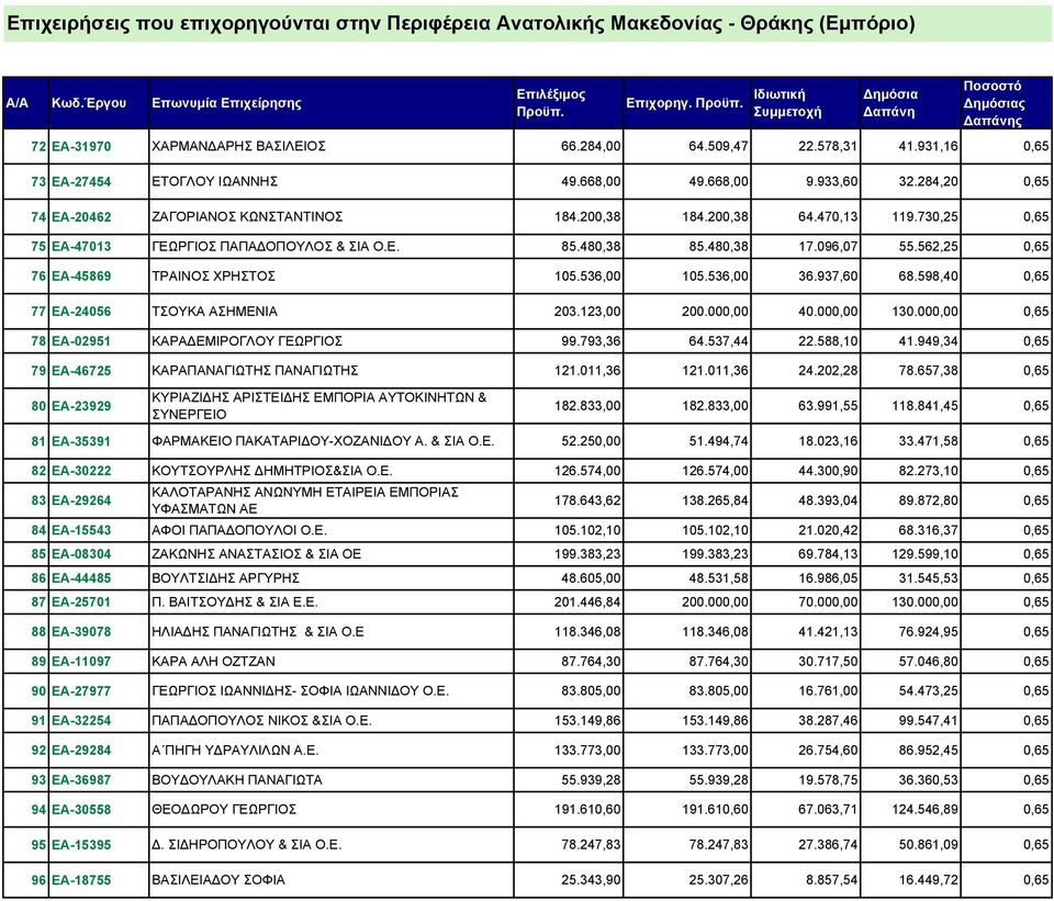 562,25 0,65 76 ΕΑ-45869 ΤΡΑΙΝΟΣ ΧΡΗΣΤΟΣ 105.536,00 105.536,00 36.937,60 68.598,40 0,65 77 ΕΑ-24056 ΤΣΟΥΚΑ ΑΣΗΜΕΝΙΑ 203.123,00 200.000,00 40.000,00 130.