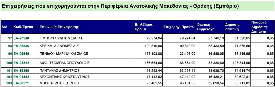 516,95 0,65 100 ΕΑ-23312 ΑΦΟΙ ΤΣΟΜΠΑΝΟΠΟΥΛΟΙ Ο.Ε. 166.684,00 166.684,00 33.336,80 108.344,60 0,65 101 ΕΑ-15369 ΠΑΝΤΑΚΑΣ ΗΜΗΤΡΙΟΣ 53.253,44 53.