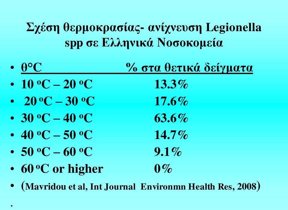 6% 30 o C 40 o C 63.6% 40 o C 50 o C 14.7% 50 o C 60 o C 9.