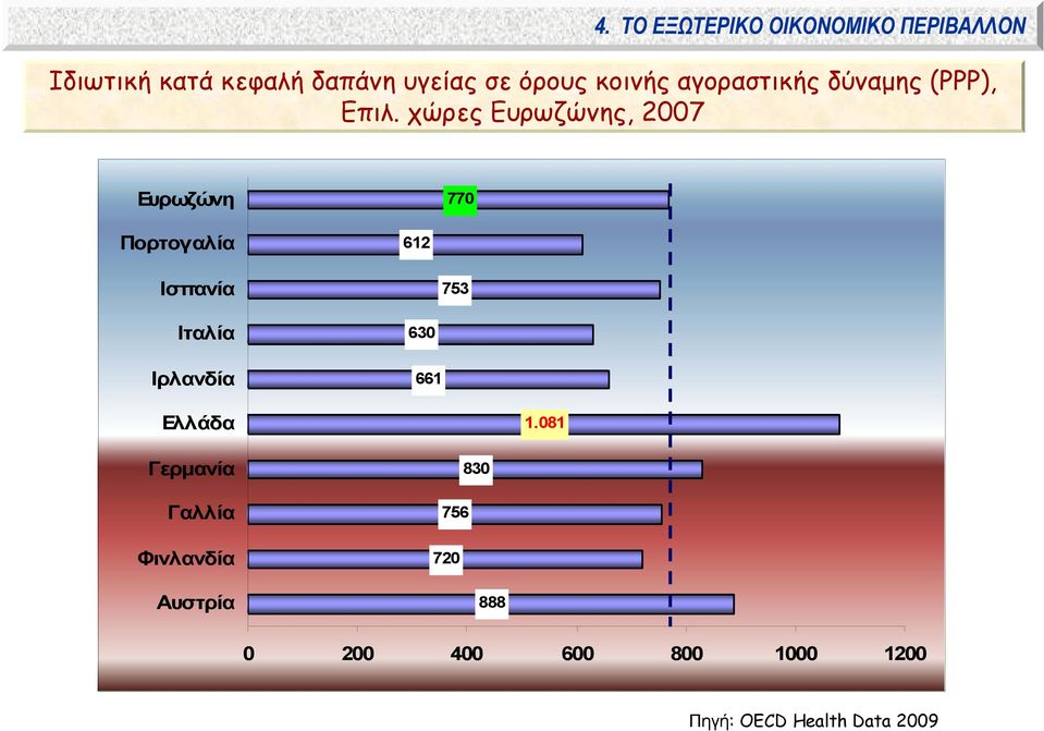 χώρες Ευρωζώνης, 2007 Ευρωζώνη 770 Πορτογαλία 612 Ισπανία 753 Ιταλία Ιρλανδία 630