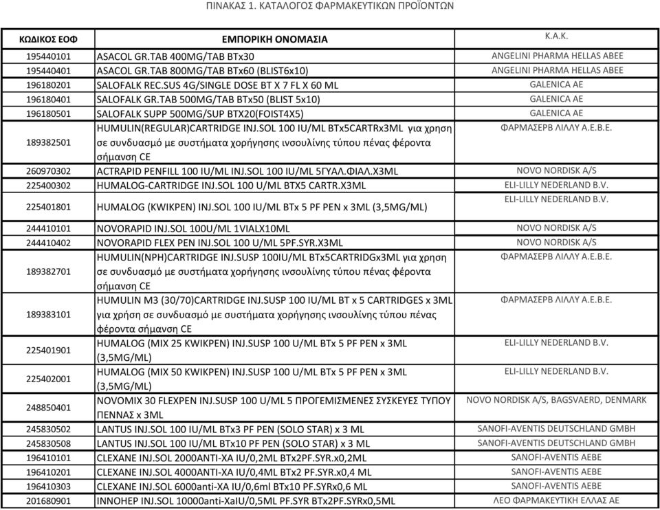TAB 500MG/TAB BTx50 (BLIST 5x10) GALENICA ΑΕ 196180501 SALOFALK SUPP 500MG/SUP BTX20(FOIST4X5) GALENICA ΑΕ HUMULIN(REGULAR)CARTRIDGE INJ.SOL 100 IU/ML BTx5CARTRx3ML για χρηση ΦΑΡΜΑΣΕΡΒ ΛΙΛΛΥ Α.Ε.Β.Ε. 189382501 σε συνδυασμό με συστήματα χορήγησης ινσουλίνης τύπου πένας φέροντα σήμανση CE 260970302 ACTRAPID PENFILL 100 IU/ML INJ.
