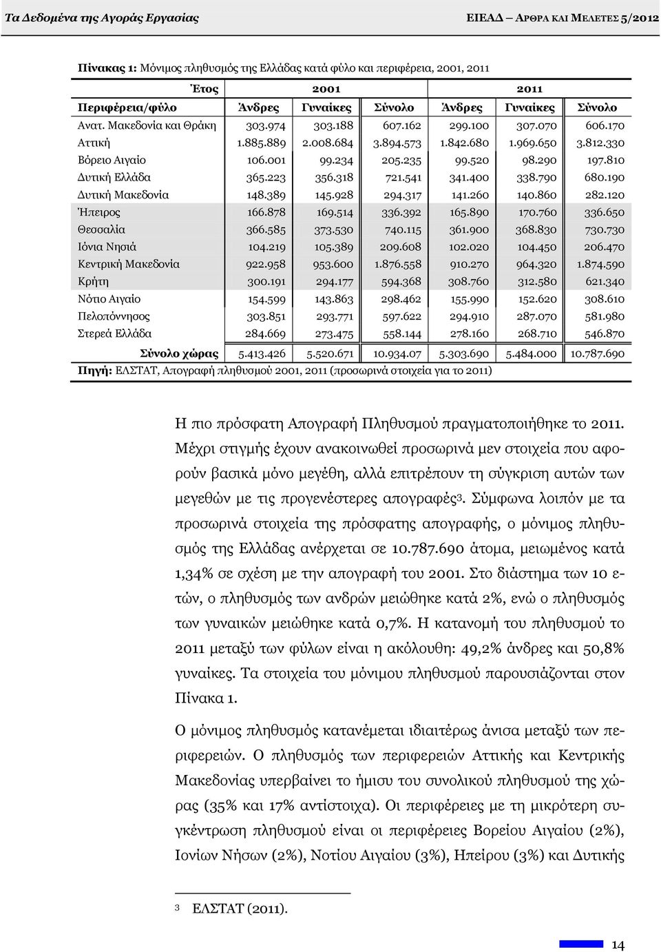 400 338.790 680.190 Γπηηθή Καθεδνλία 148.389 145.928 294.317 141.260 140.860 282.120 Ήπεηξνο 166.878 169.514 336.392 165.890 170.760 336.650 Θεζζαιία 366.585 373.530 740.115 361.900 368.830 730.