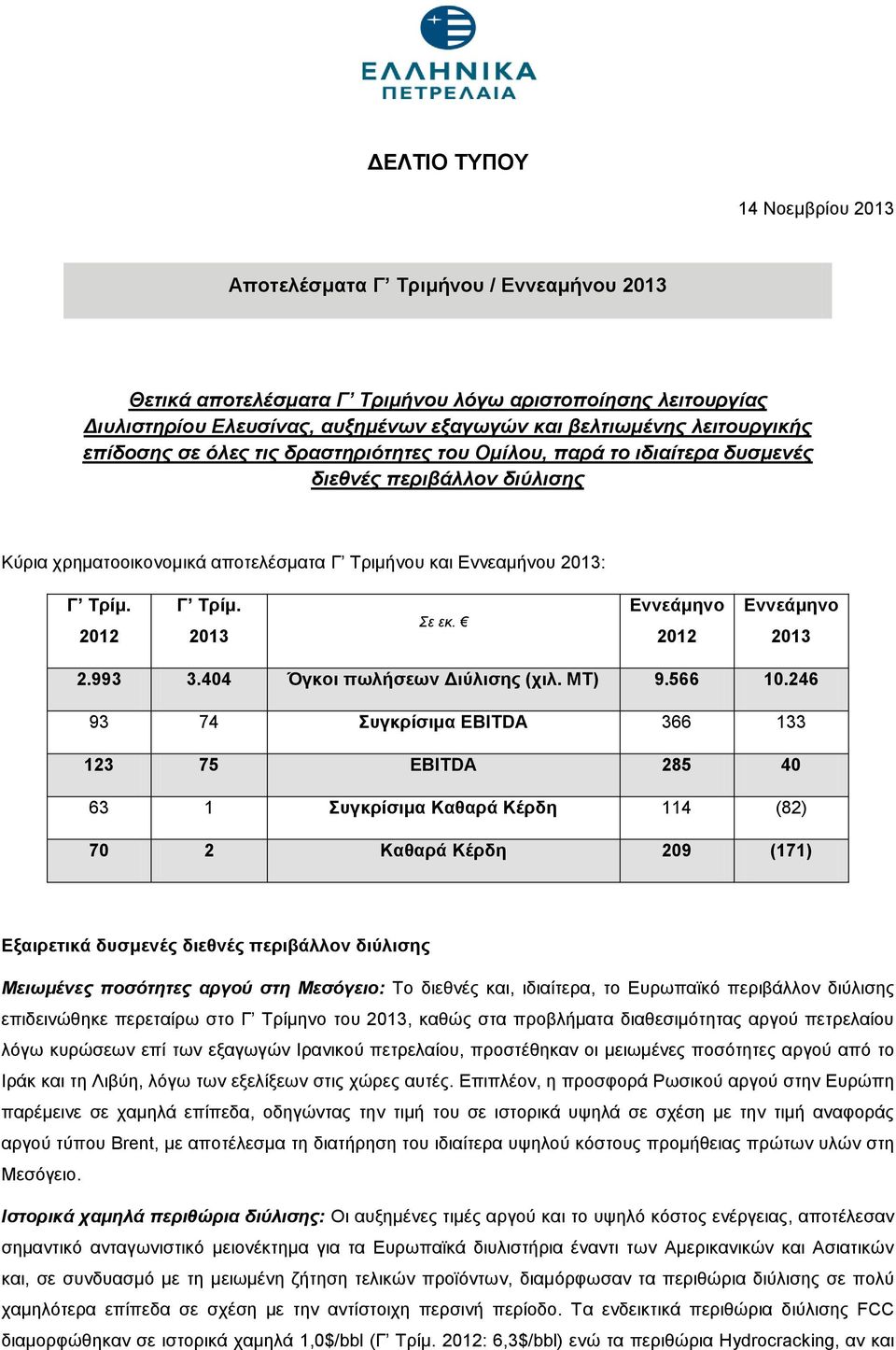 404 Όγκοι πωλήσεων Διύλισης (χιλ. ΜΤ) 9.566 10.