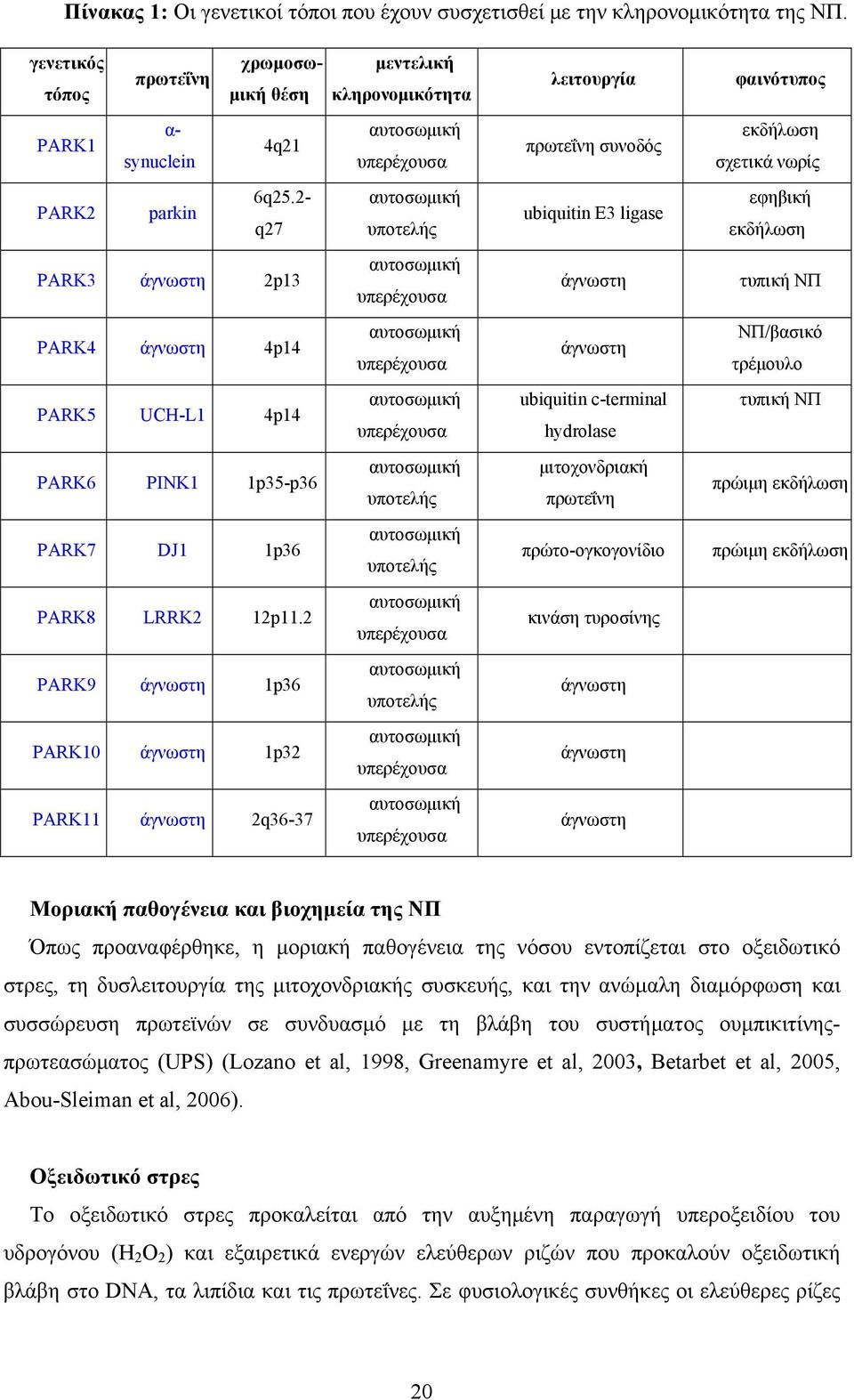 2- q27 αυτοσωμική υποτελής ubiquitin Ε3 ligase εφηβική εκδήλωση PARK3 άγνωστη 2p13 αυτοσωμική υπερέχουσα άγνωστη τυπική ΝΠ PARK4 άγνωστη 4p14 αυτοσωμική υπερέχουσα άγνωστη ΝΠ/βασικό τρέμουλο PARK5