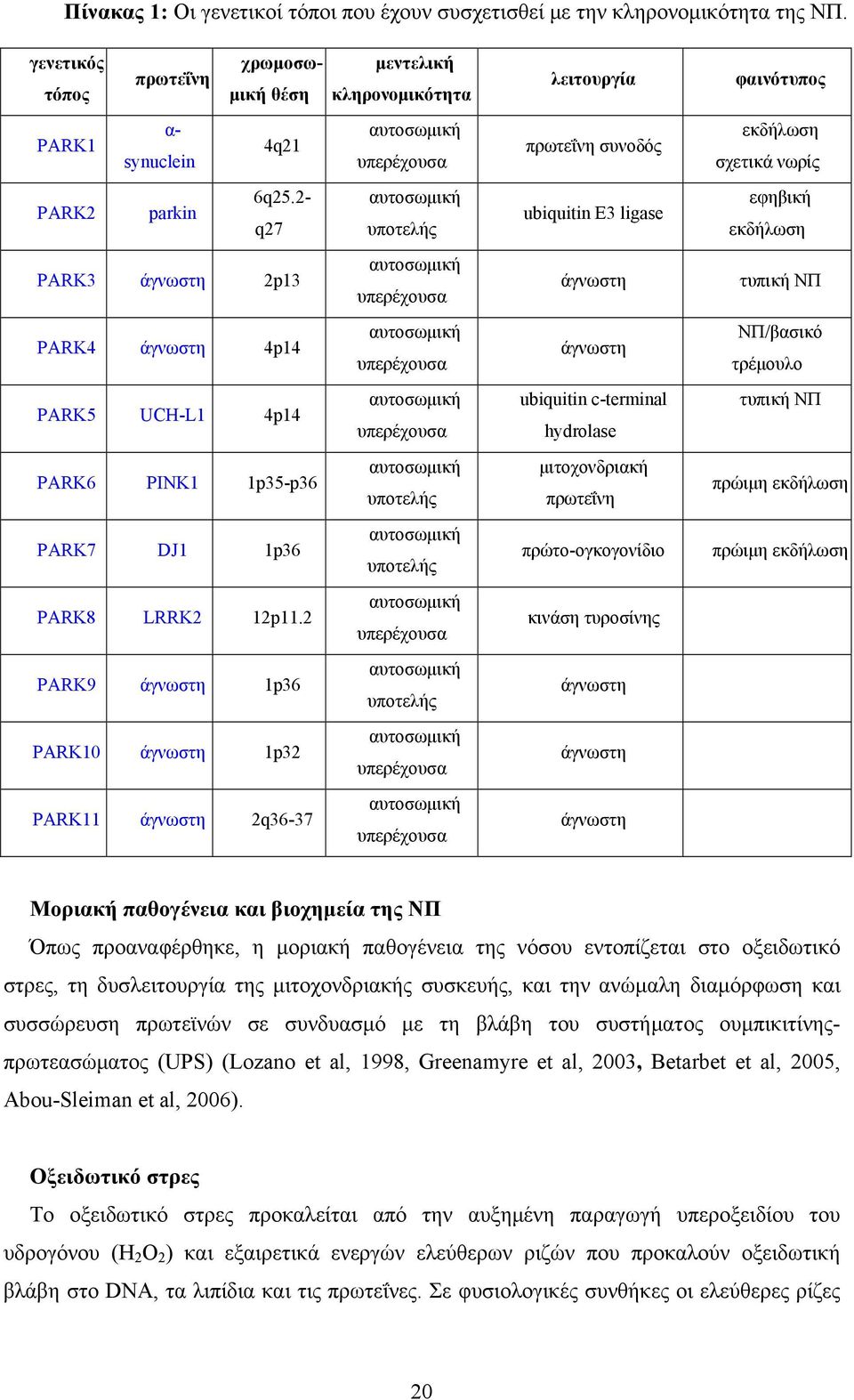 2- q27 αυτοσωμική υποτελής ubiquitin Ε3 ligase εφηβική εκδήλωση PARK3 άγνωστη 2p13 αυτοσωμική υπερέχουσα άγνωστη τυπική ΝΠ PARK4 άγνωστη 4p14 αυτοσωμική υπερέχουσα άγνωστη ΝΠ/βασικό τρέμουλο PARK5