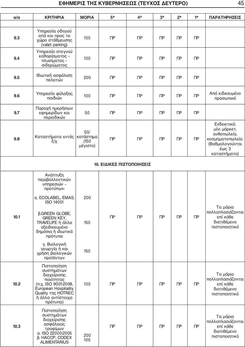 ΕΙΔΙΚΕΣ ΠΙΣΤΟΠΟΙΗΣΕΙΣ Ενδεικτικά: μίνι μάρκετ, ανθοπωλείο, κοσμηματοπωλείο. (Βαθμολογούνται έως 3 καταστήματα) Ανάπτυξη περιβαλλοντικών υπηρεσιών προτύπων: 10.1 α. ECOLABEL, EMAS, ISO 14001 β.