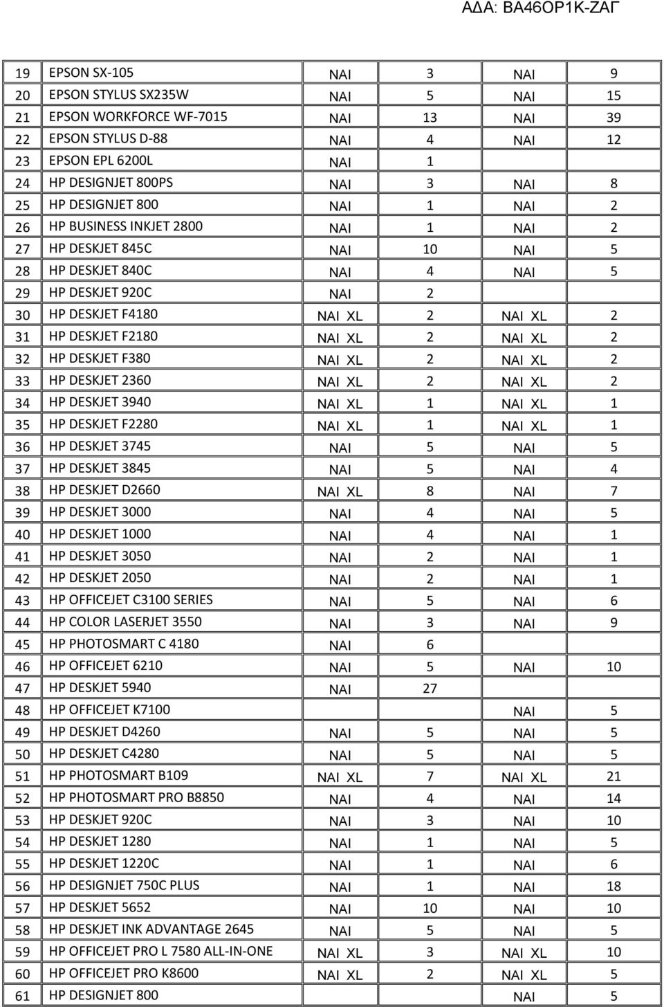 HP DESKJET F2180 ΝΑΙ XL 2 ΝΑΙ XL 2 32 HP DESKJET F380 ΝΑΙ XL 2 ΝΑΙ XL 2 33 HP DESKJET 2360 ΝΑΙ XL 2 ΝΑΙ XL 2 34 HP DESKJET 3940 ΝΑΙ XL 1 ΝΑΙ XL 1 35 HP DESKJET F2280 ΝΑΙ XL 1 ΝΑΙ XL 1 36 HP DESKJET