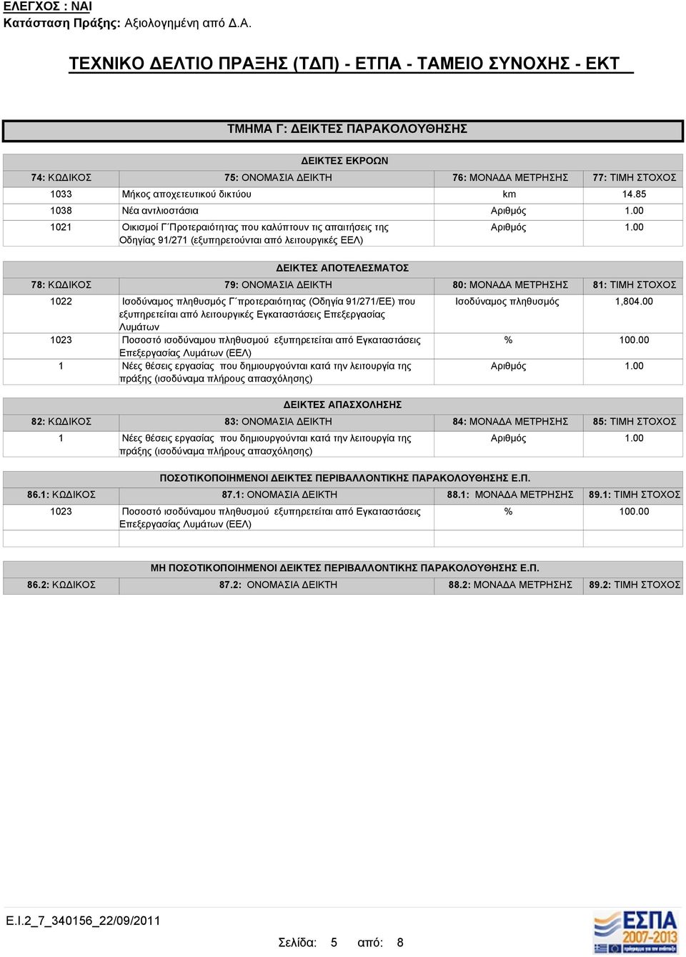 00 ΔΕΙΚΤΕΣ ΑΠΟΤΕΛΕΣΜΑΤΟΣ 7: ΚΩΔΙΚΟΣ 79: ΟΝΟΜΑΣΙΑ ΔΕΙΚΤΗ 0: ΜΟΝΑΔΑ ΜΕΤΡΗΣΗΣ : ΤΙΜΗ ΣΤΟΧΟΣ 022 023 Ισοδύναμος πληθυσμός Γ προτεραιότητας (Οδηγία 9/27/ΕΕ) που εξυπηρετείται από λειτουργικές