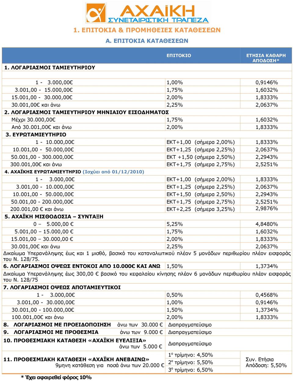 000,00 ΕΚΤ+1,00 (σήµερα 2,00%) 1,8333% 10.001,00-50.000,00 ΕΚΤ+1,25 (σήµερα 2,25%) 2,0637% 50.001,00-300.000,00 ΕΚΤ +1,50 (σήµερα 2,50%) 2,2943% 300.001,00 και άνω ΕΚΤ+1,75 (σήµερα 2,75%) 2,5251% 4.