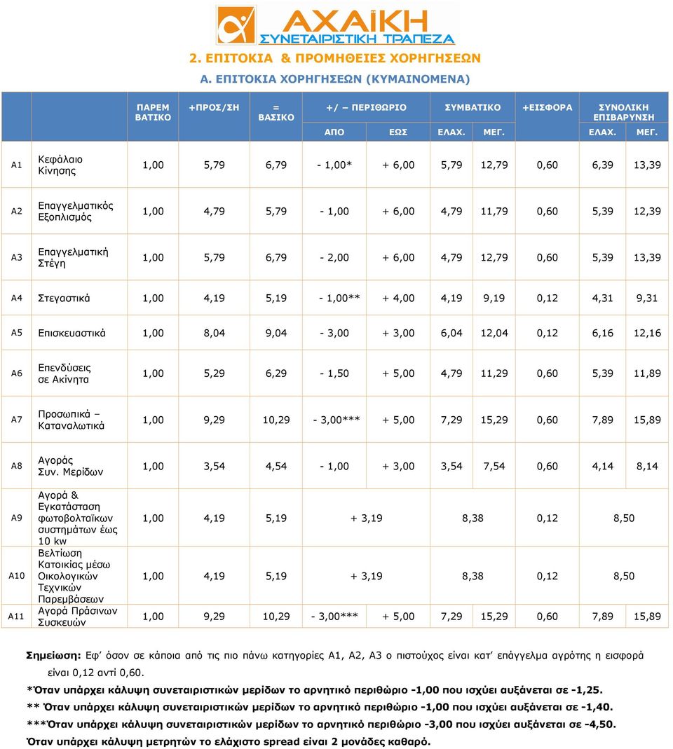 Α1 Κεφάλαιο Κίνησης 1,00 5,79 6,79-1,00* + 6,00 5,79 12,79 0,60 6,39 13,39 Α2 Επαγγελµατικός Εξοπλισµός 1,00 4,79 5,79-1,00 + 6,00 4,79 11,79 0,60 5,39 12,39 Α3 Επαγγελµατική Στέγη 1,00 5,79