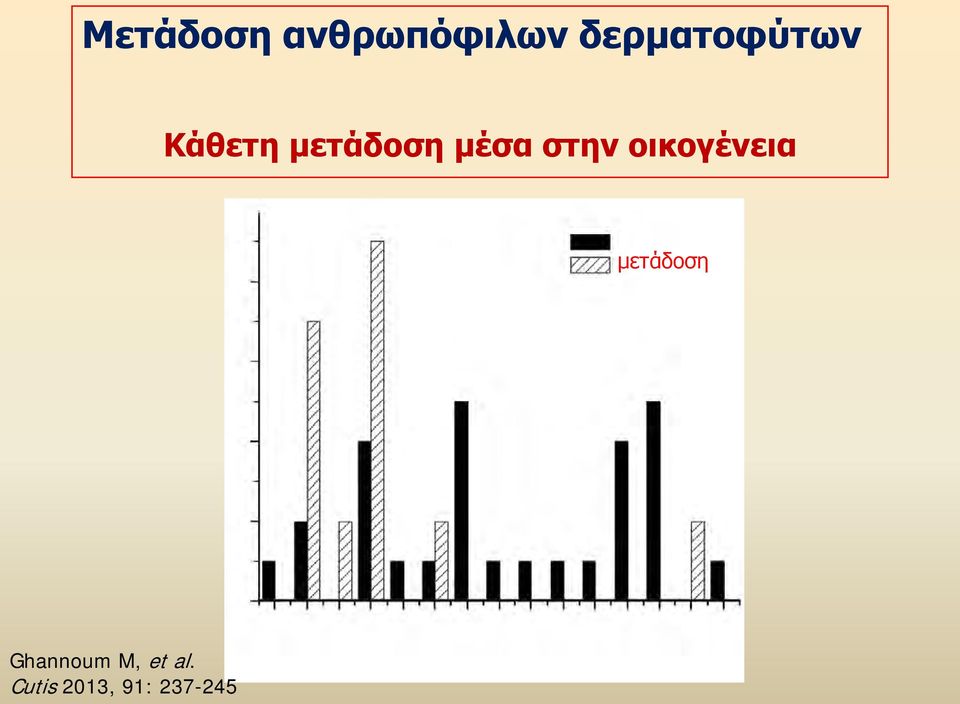 μέσα στην οικογένεια μετάδοση