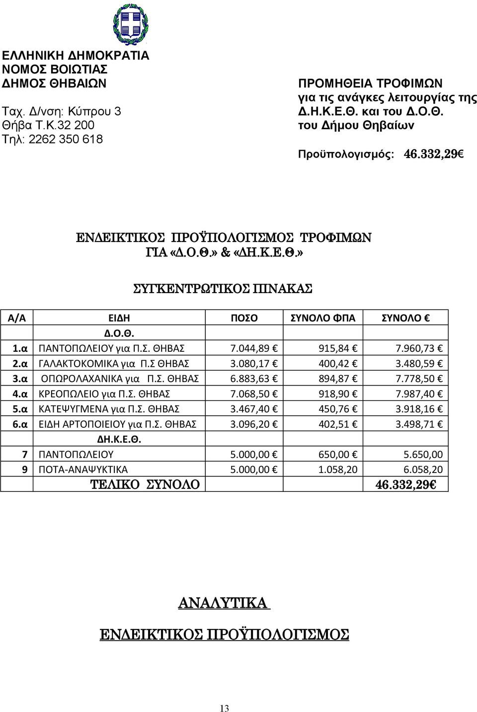 α ΓΑΛΑΚΤΟΚΟΜΙΚΑ για Π.Σ ΘΗΒΑΣ 3.080,17 400,42 3.480,59 3.α ΟΠΩΡΟΛΑΧΑΝΙΚΑ για Π.Σ. ΘΗΒΑΣ 6.883,63 894,87 7.778,50 4.α ΚΡΕΟΠΩΛΕΙΟ για Π.Σ. ΘΗΒΑΣ 7.068,50 918,90 7.987,40 5.α ΚΑΤΕΨΥΓΜΕΝΑ για Π.Σ. ΘΗΒΑΣ 3.467,40 450,76 3.