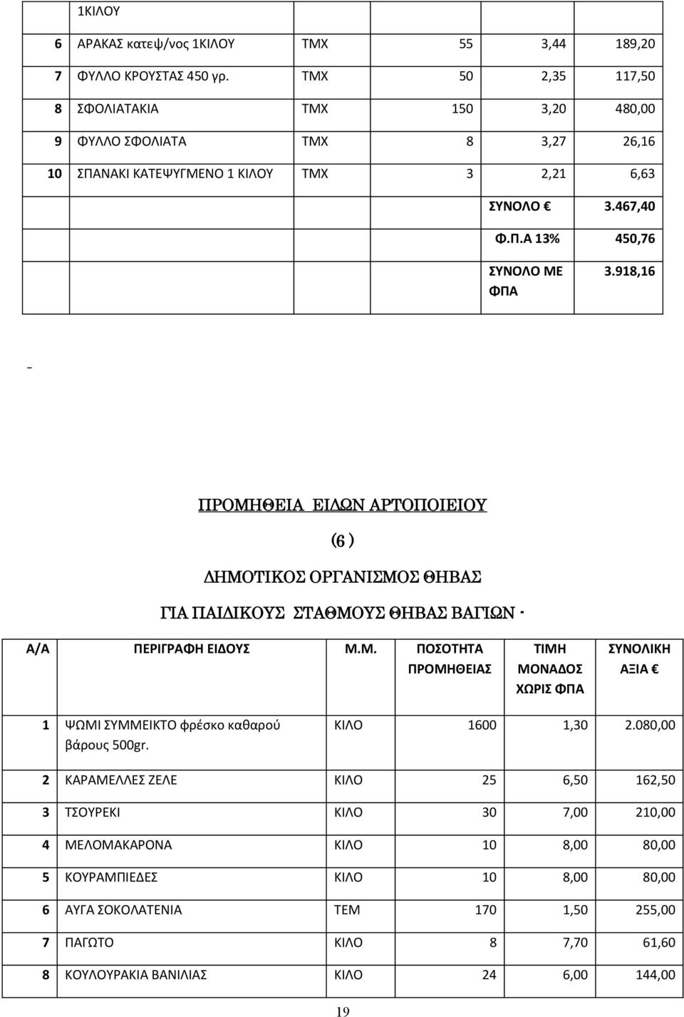 918,16 ΠΡΟΜΗΘΕΙΑ ΕΙΔΩΝ ΑΡΤΟΠΟΙΕΙΟΥ (6 ) ΔΗΜΟΤΙΚΟΣ ΟΡΓΑΝΙΣΜΟΣ ΘΗΒΑΣ ΓΙΑ ΠΑΙΔΙΚΟΥΣ ΣΤΑΘΜΟΥΣ ΘΗΒΑΣ ΒΑΓΙΩΝ - Α/Α ΠΕΡΙΓΡΑΦΗ ΕΙΔΟΥΣ Μ.Μ. ΠΟΣΟΤΗΤΑ ΠΡΟΜΗΘΕΙΑΣ ΤΙΜΗ ΜΟΝΑΔΟΣ ΧΩΡΙΣ ΦΠΑ ΣΥΝΟΛΙΚΗ ΑΞΙΑ 1 ΨΩΜΙ ΣΥΜΜΕΙΚΤΟ φρέσκο καθαρού βάρους 500gr.