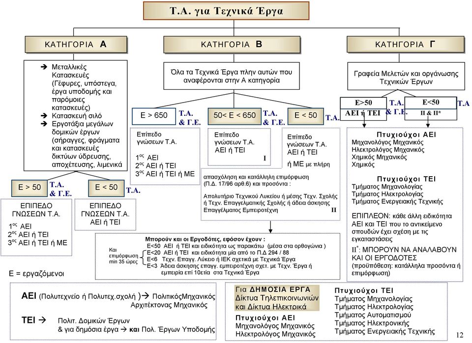 ΑΕΙ ή ΤΕΙ Τ.Α. Και επιµόρφωση min 35 ώρες Όλα τα Τεχνικά Έργα πλην αυτών που αναφέρονται στην Α κατηγορία Ε > 650 Τ.Α. 50< Ε < 650 & Γ.Ε. Επίπεδο γνώσεων Τ.Α. 1 ος ΑΕΙ 2 ος ΑΕΙ ή ΤΕΙ 3 ος ΑΕΙ ή ΤΕΙ ή ΜΕ Επίπεδο γνώσεων Τ.