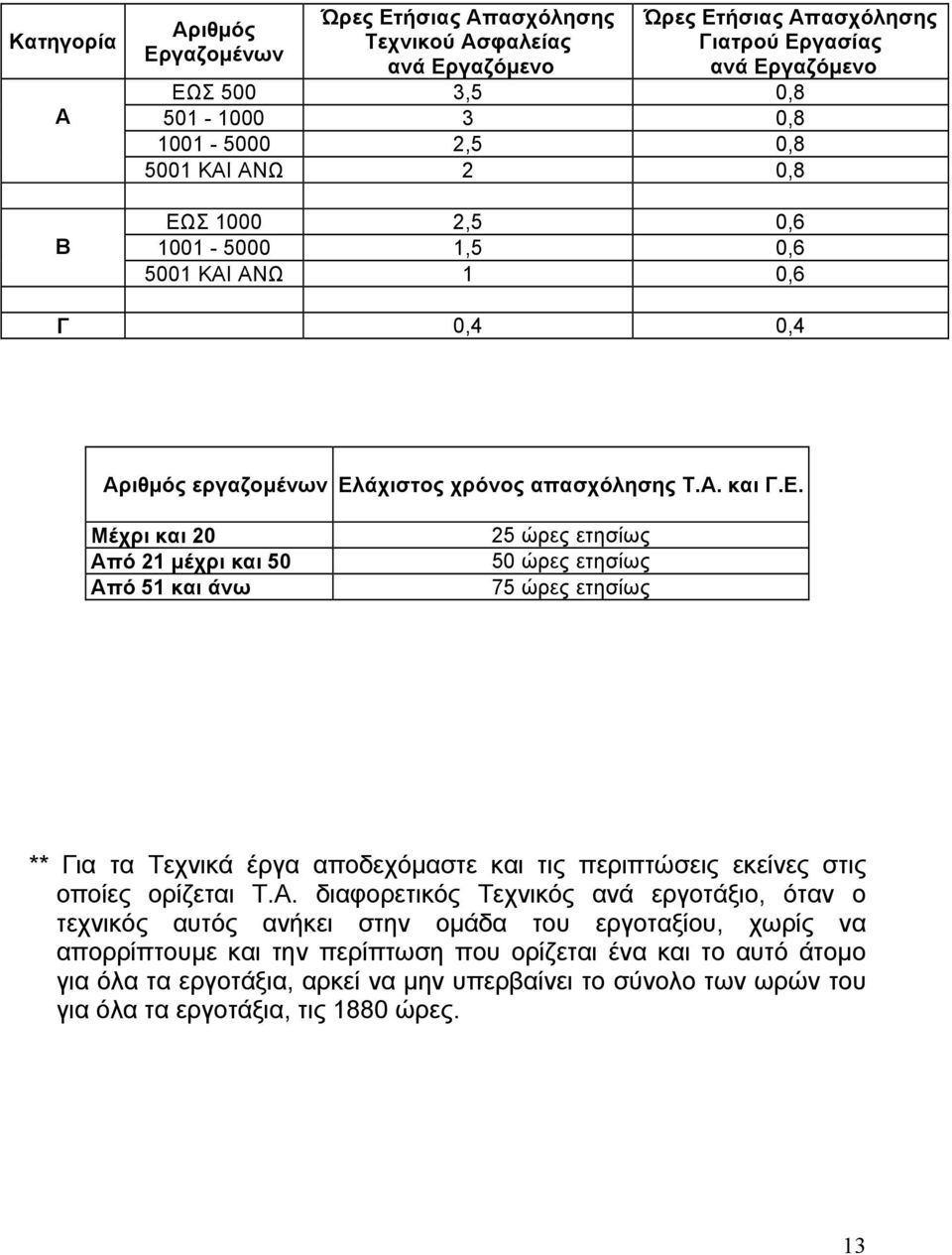 Σ 1000 2,5 0,6 1001-5000 1,5 0,6 5001 ΚΑΙ ΑΝΩ 1 0,6 Γ 0,4 0,4 Αριθµός εργαζοµένων Ελ