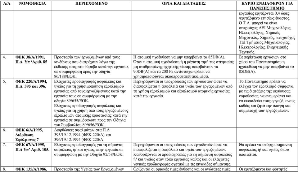 ΦΕΚ 220/Α/1994, Π.. 395 και 396. 6. ΦΕΚ 6/Α/1995, ιόρθωση Σφάλµατος 7 7. ΦΕΚ 67/Α/1995, Π. Υπ Αριθ. 105.