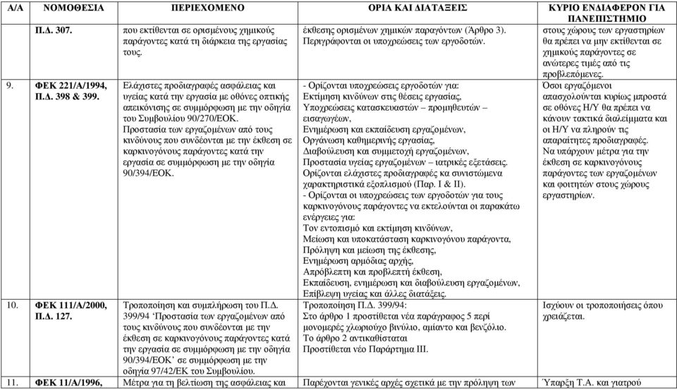 ΦΕΚ 221/Α/1994, Π.. 398 & 399. 10. ΦΕΚ 111/Α/2000, Π.. 127. υγείας κατά την εργασία µε οθόνες οπτικής απεικόνισης σε συµµόρφωση µε την οδηγία του Συµβουλίου 90/270/ΕΟΚ.