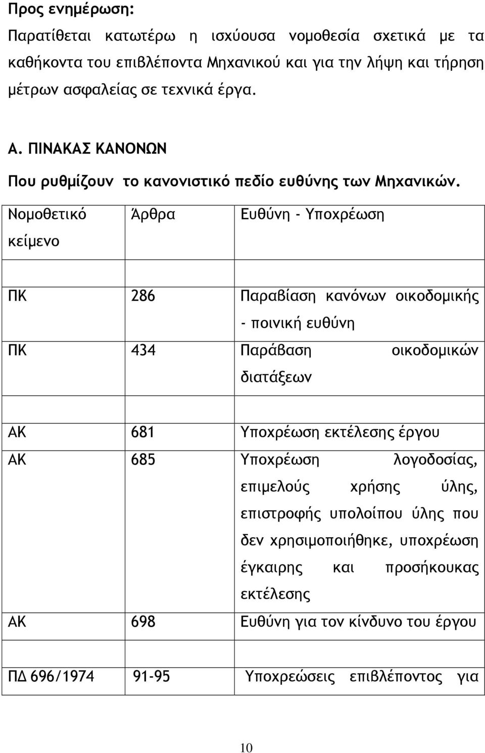 Νοµοθετικό κείµενο Άρθρα Ευθύνη - Υποχρέωση ΠΚ 286 Παραβίαση κανόνων οικοδοµικής - ποινική ευθύνη ΠΚ 434 Παράβαση οικοδοµικών διατάξεων ΑΚ 681 Υποχρέωση εκτέλεσης