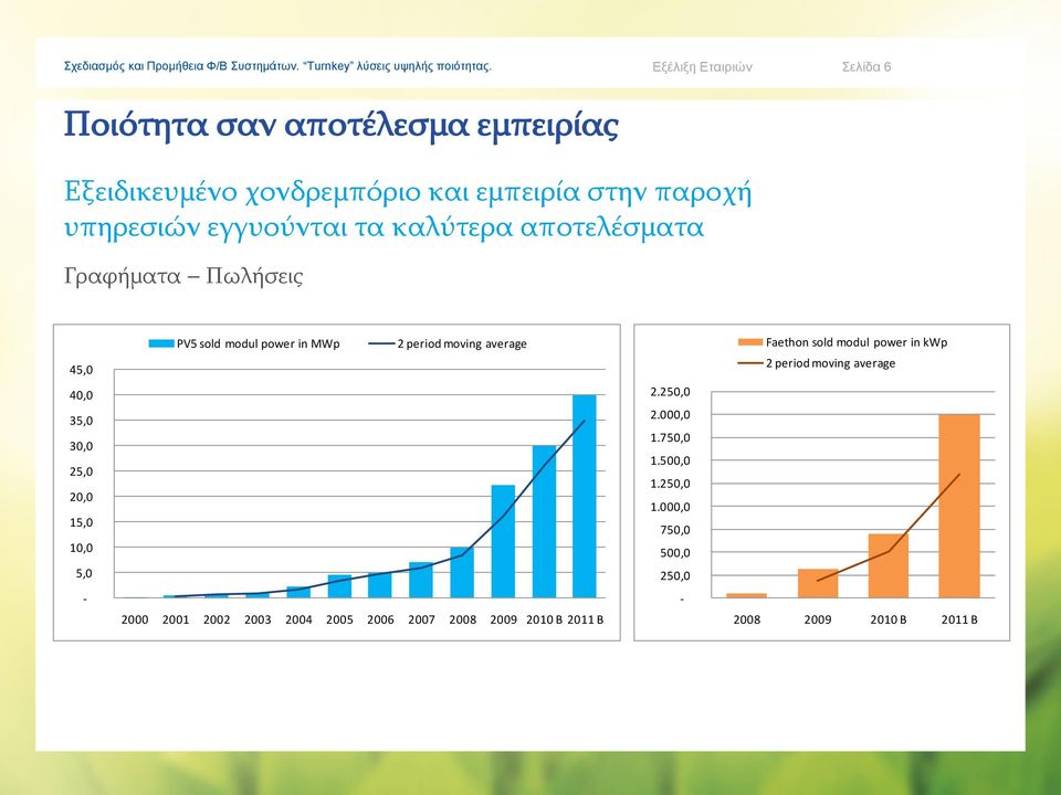 sold modul power in kwp 2 period moving average 40,0 35,0 30,0 25,0 20,0 15,0 10,0 5,0 2.250,0 2.000,0 1.750,0 1.500,0 1.