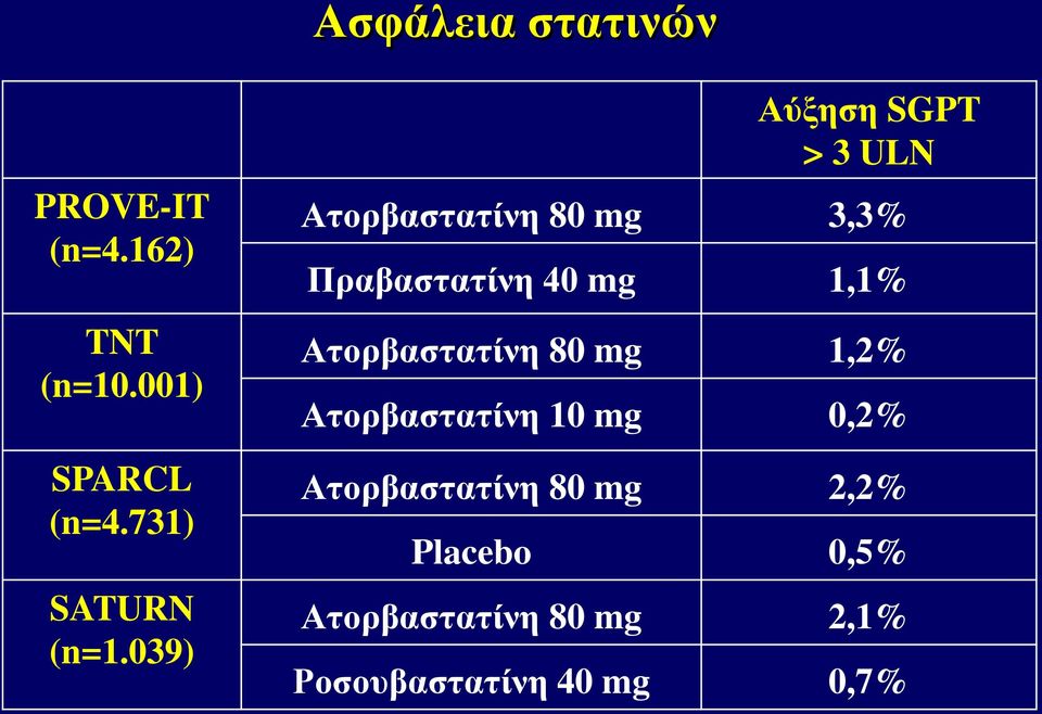 039) Αύξηση SGPT > 3 ULN Ατορβαστατίνη 80 mg 3,3% Πραβαστατίνη 40 mg 1,1%