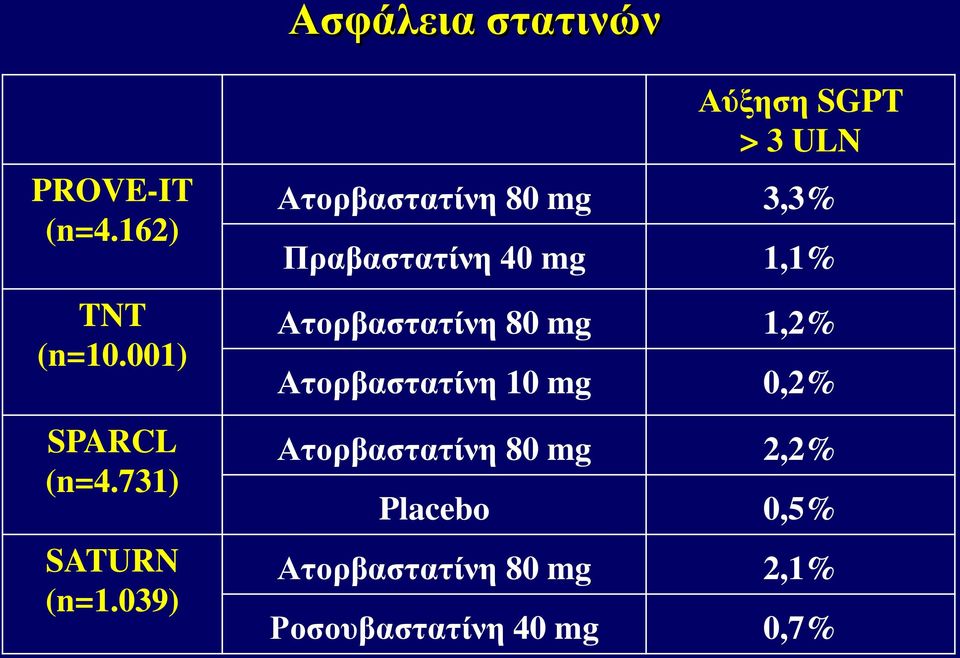 039) Αύξηση SGPT > 3 ULN Ατορβαστατίνη 80 mg 3,3% Πραβαστατίνη 40 mg 1,1%
