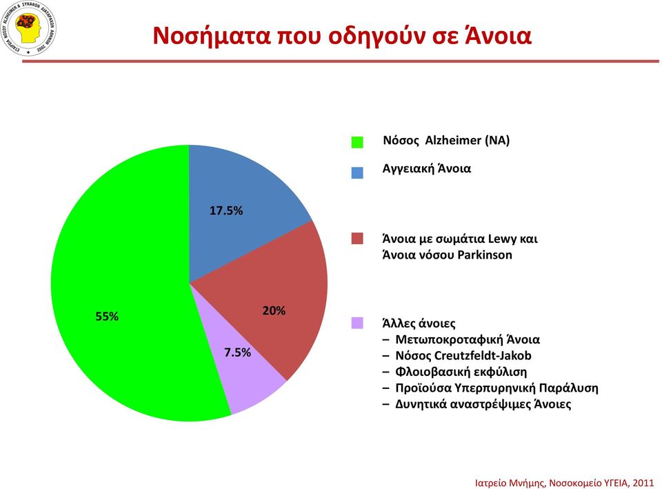 5% 20% Άλλες άνοιες Μετωποκροταφική Άνοια Νόσος Creutzfeldt Jakob Φλοιοβασική