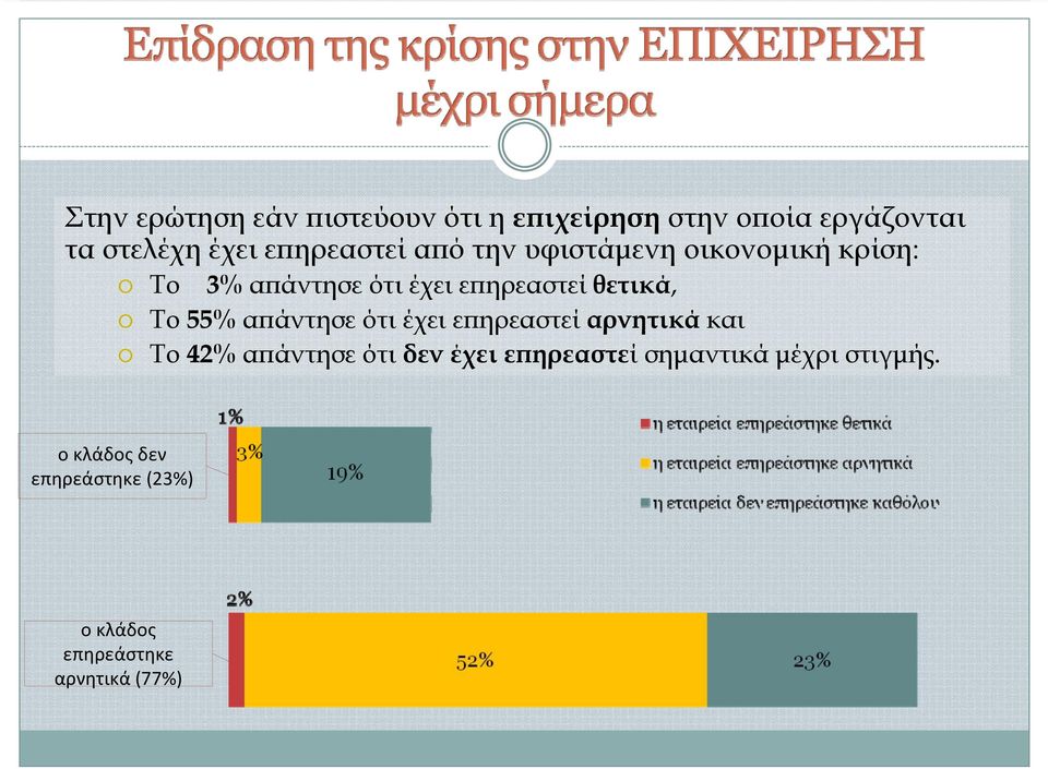 θετικά, Το 55% απάντησε ότι έχει επηρεαστεί αρνητικά και Το 42% απάντησε ότι δεν έχει