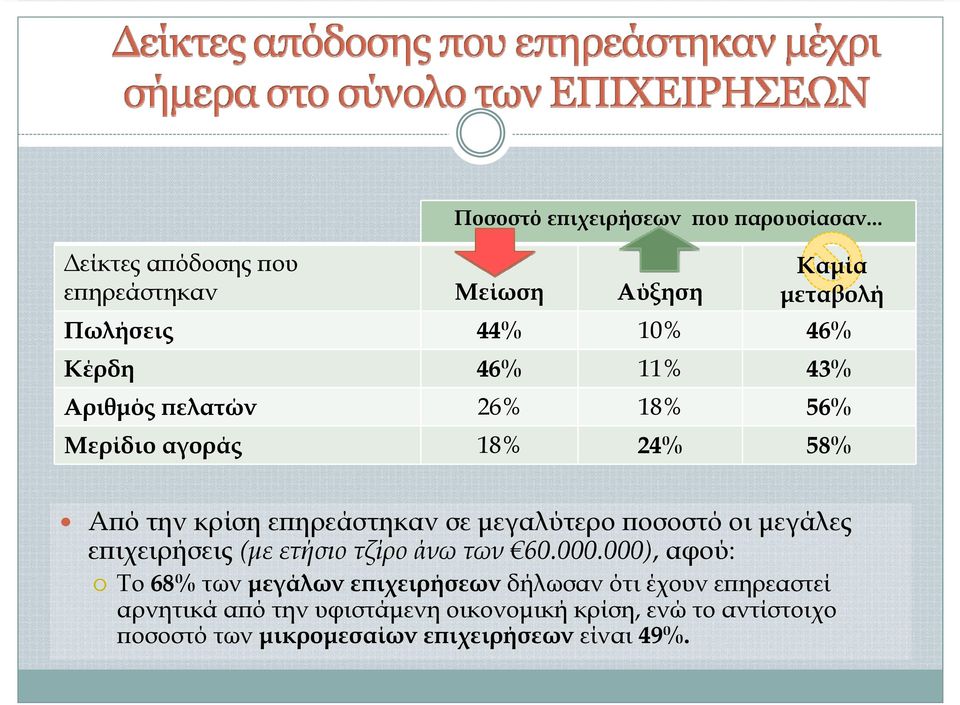 26% 18% 56% Μερίδιο αγοράς 18% 24% 58% Από την κρίση επηρεάστηκαν σε μεγαλύτερο ποσοστό οι μεγάλες επιχειρήσεις (με