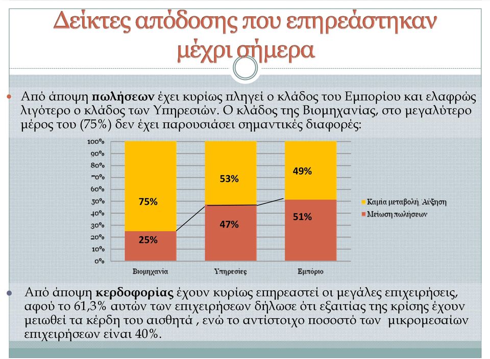 51% Από άποψη κερδοφορίας έχουν κυρίως επηρεαστεί οι μεγάλες επιχειρήσεις, αφού το 61,3% αυτών των επιχειρήσεων