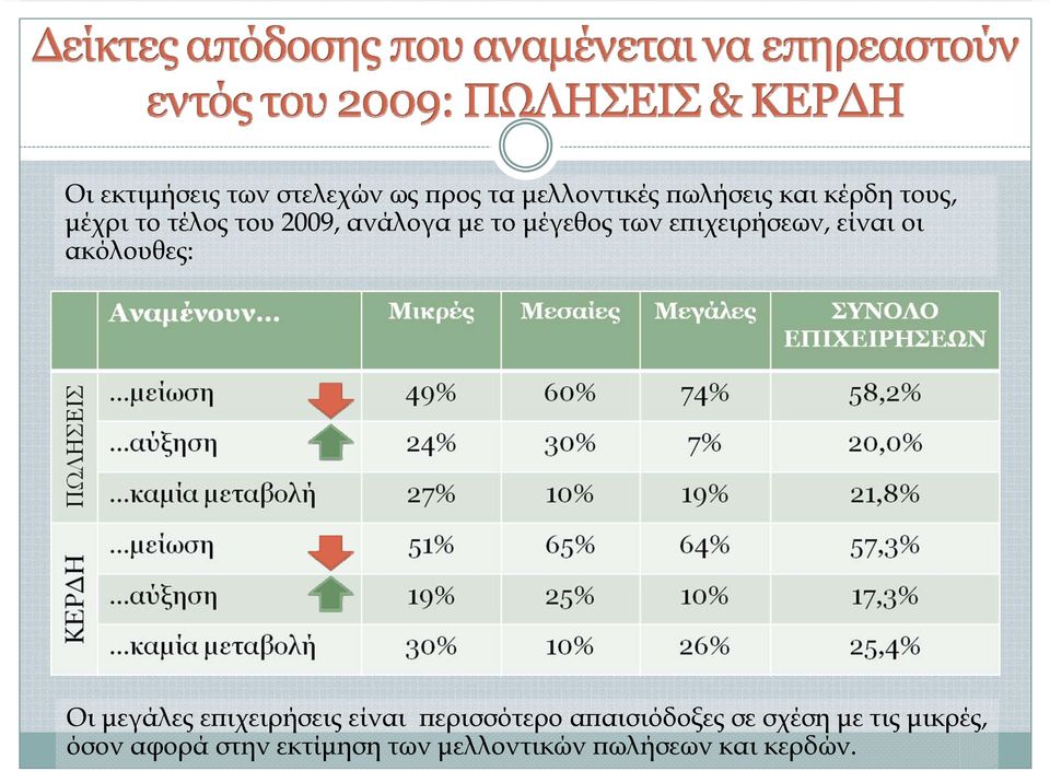 ακόλουθες: Οι μεγάλες επιχειρήσεις είναι περισσότερο απαισιόδοξες σε σχέση