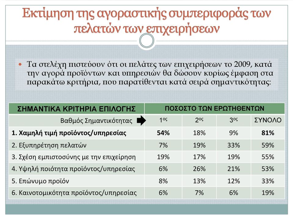 ος ΣΥΝΟΛΟ 1. Χαμηλήτιμήπροϊόντος/υπηρεσίας 54% 18% 9% 81% 2. Εξυπηρέτηση πελατών 7% 19% 33% 59% 3.