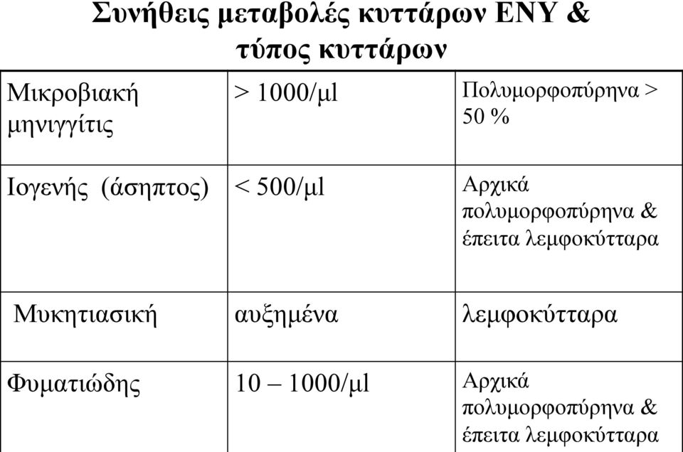 Αρχικά πολυµορφοπύρηνα & έπειτα λεµφοκύτταρα Μυκητιασική αυξηµένα