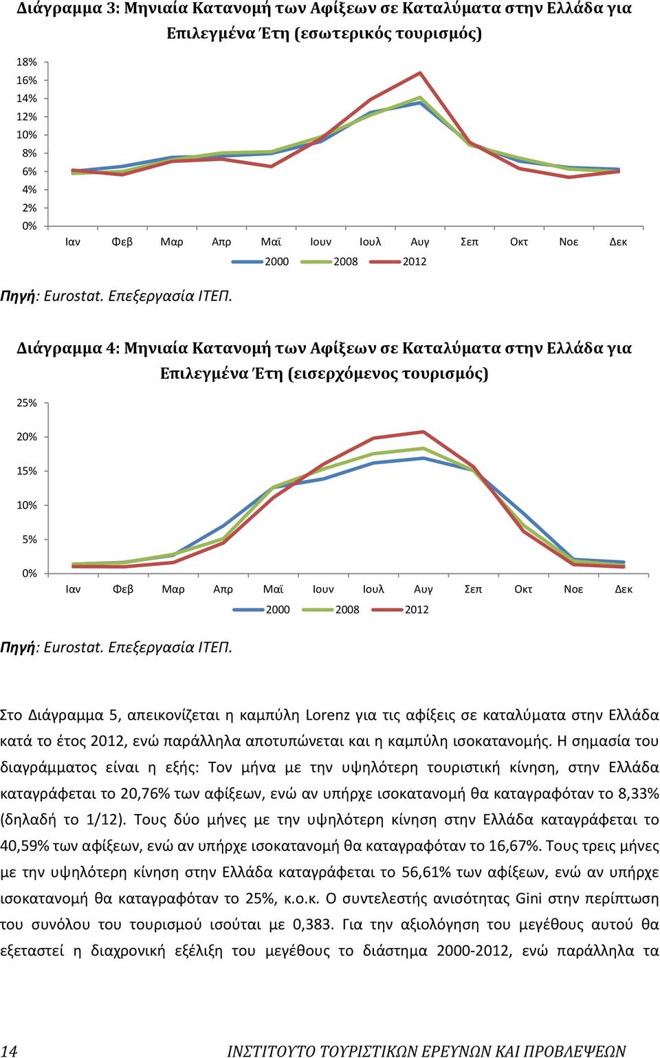 Διάγραμμα 4: Μηνιαία Κατανομή των Αφίξεων σε Καταλύματα στην Ελλάδα για Επιλεγμένα Έτη (εισερχόμενος τουρισμός) 25% 20% 15% 10% 5% 0% Ιαν Φεβ Μαρ Απρ Μαϊ Ιουν Ιουλ Αυγ Σεπ Οκτ Νοε Δεκ 2000  Στο