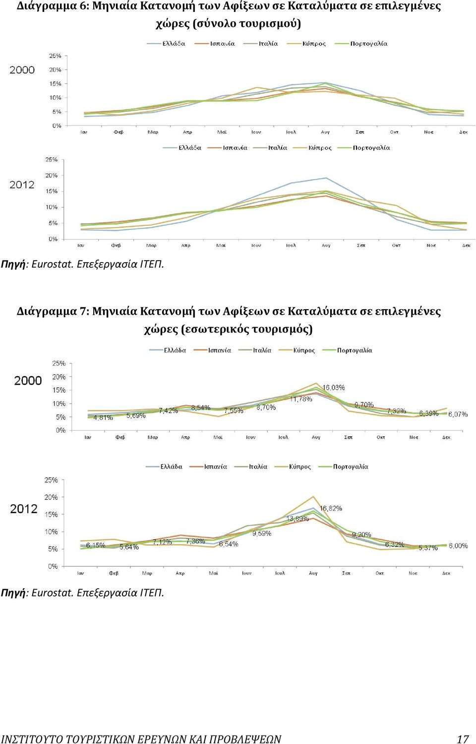 Διάγραμμα 7: Μηνιαία Κατανομή των Αφίξεων σε Καταλύματα σε επιλεγμένες χώρες