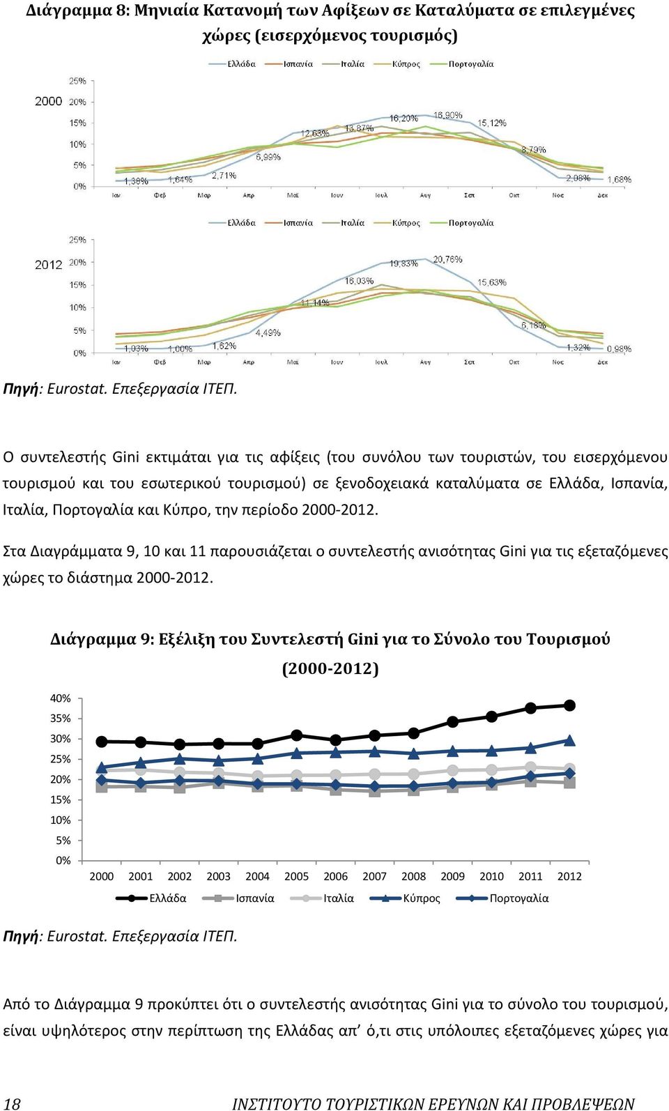 Κύπρο, την περίοδο 2000 2012. Στα Διαγράμματα 9, 10 και 11 παρουσιάζεται ο συντελεστής ανισότητας Gini για τις εξεταζόμενες χώρες το διάστημα 2000 2012.