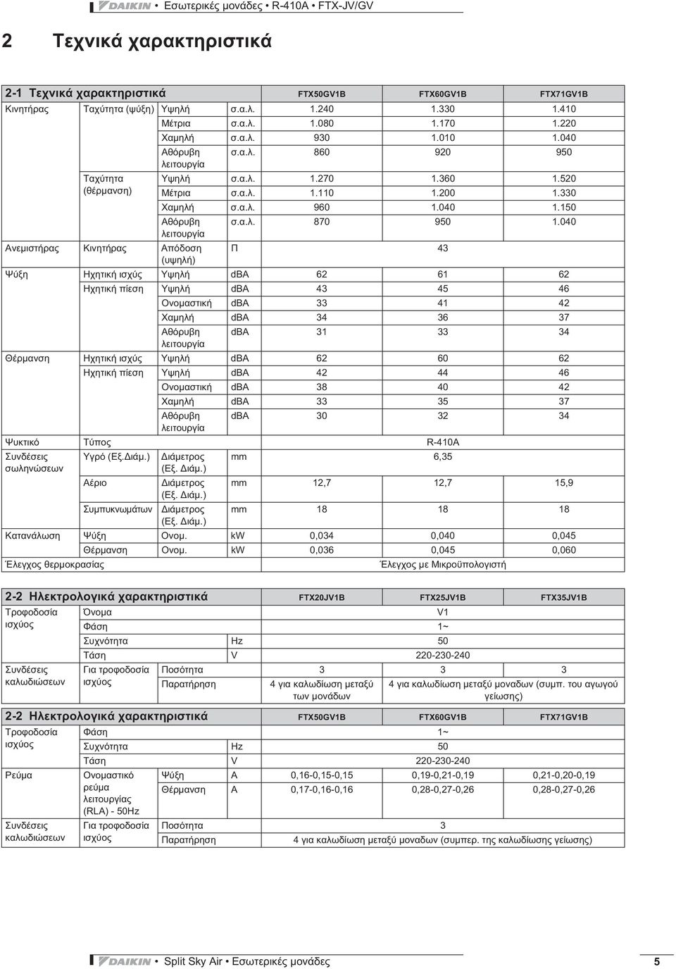 .) (..) mm 6,35 mm 12,7 12,7 15,9 mm 18 18 18 (..). kw 0,034 0,040 0,045. kw 0,036 0,045 0,060 2-2 FTX20JV1B FTX25JV1B FTX35JV1B V1 1~ Hz 50 V 220-230-240 3 3 3 4 4 (.