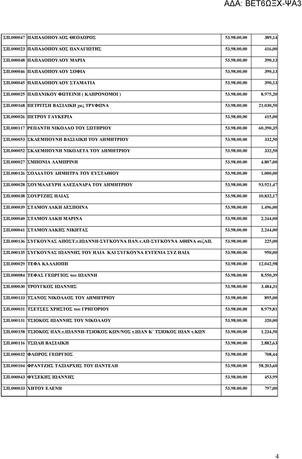 000117 ΡΕΠΑΝΤΗ ΝΙΚΟΛΑΟ ΤΟΥ ΣΩΤΗΡΙΟΥ 53.98.00.00 60.390,35 ΣΠ.000053 ΣΚΛΕΜΠΟΥΝΗ ΒΑΣΙΛΙΚΗ ΤΟΥ ΔΗΜΗΤΡΙΟΥ 53.98.00.00 332,50 ΣΠ.000052 ΣΚΛΕΜΠΟΥΝΗ ΝΙΚΟΛΕΤΑ ΤΟΥ ΔΗΜΗΤΡΙΟΥ 53.98.00.00 332,50 ΣΠ.000027 ΣΜΠΟΝΙΑ ΛΑΜΠΡΙΝΗ 53.