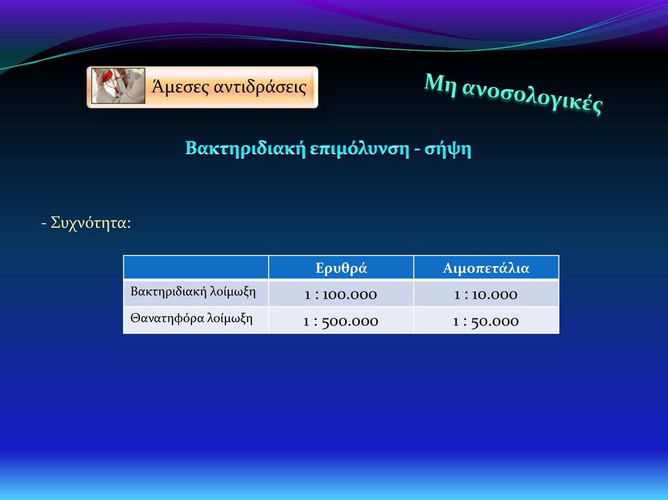 λοίμωξη 1 : 100.000 1 : 10.