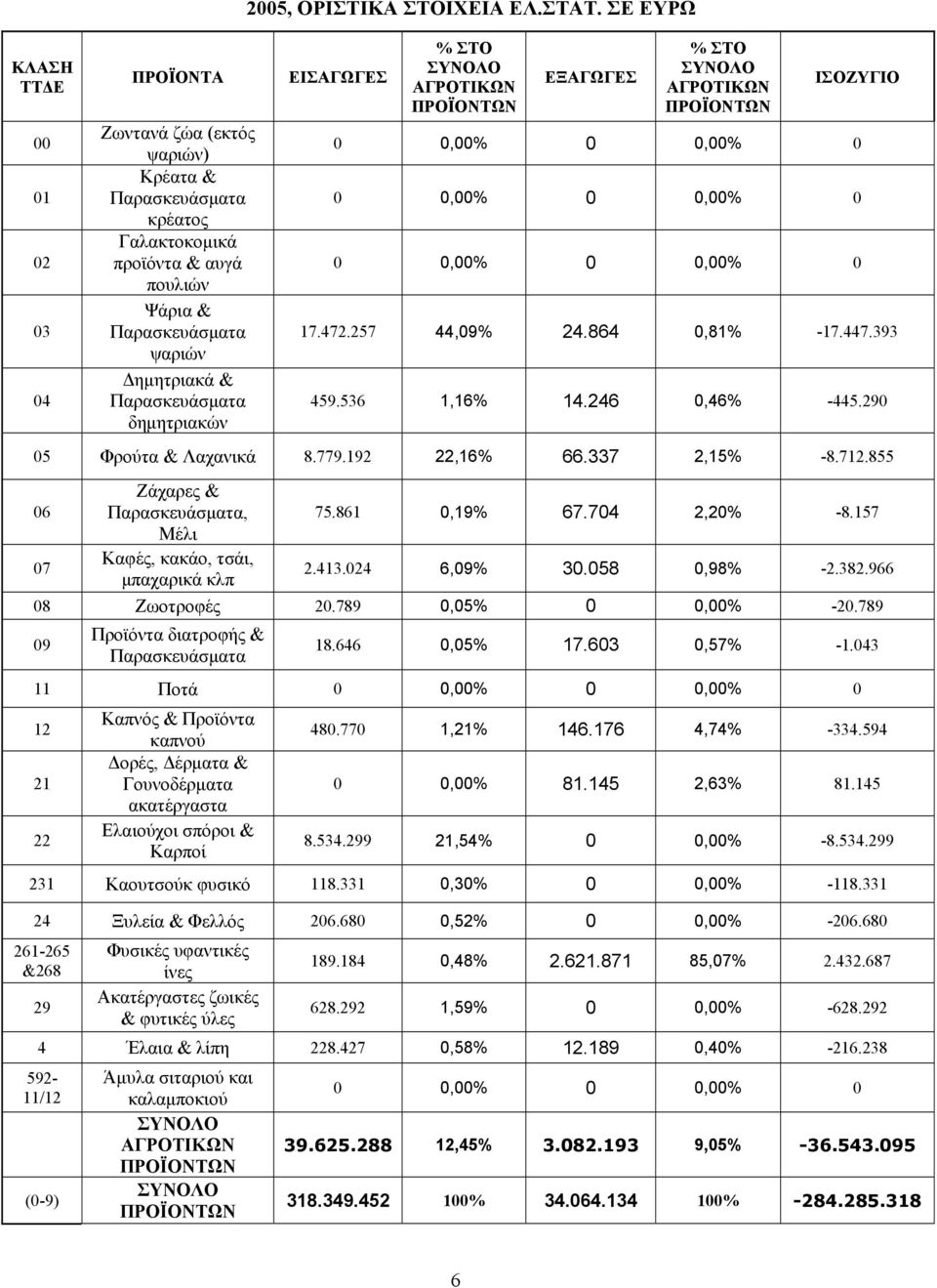 257 44,09% 24.864 0,81% -17.447.393 459.536 1,16% 14.246 0,46% -445.290 05 Φρούτα & Λαχανικά 8.779.192 22,16% 66.337 2,15% -8.712.855 06 07 Ζάχαρες &, Μέλι Καφές, κακάο, τσάι, μπαχαρικά κλπ 75.