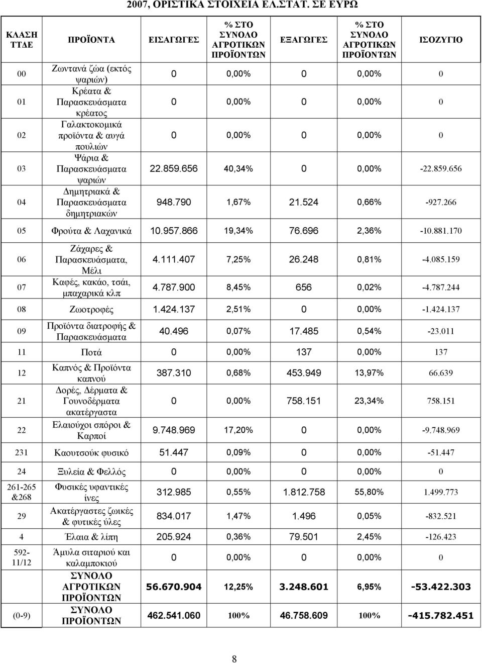 656 40,34% 0 0,00% -22.859.656 948.790 1,67% 21.524 0,66% -927.266 05 Φρούτα & Λαχανικά 10.957.866 19,34% 76.696 2,36% -10.881.170 06 07 Ζάχαρες &, Μέλι Καφές, κακάο, τσάι, μπαχαρικά κλπ 4.111.