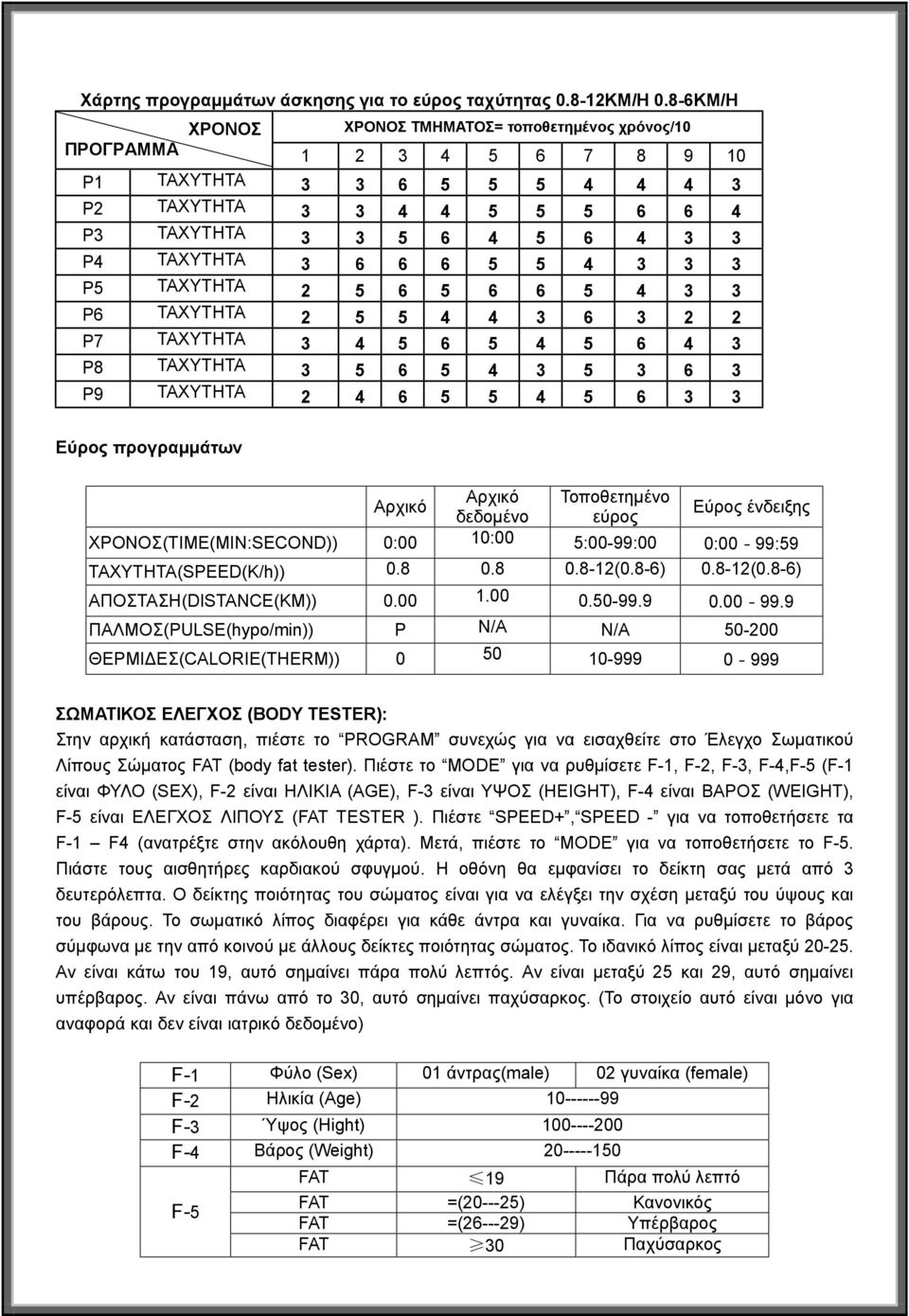 6 6 5 5 4 3 3 3 P5 ΤΑΧΥΤΗΤΑ 2 5 6 5 6 6 5 4 3 3 P6 ΤΑΧΥΤΗΤΑ 2 5 5 4 4 3 6 3 2 2 P7 ΤΑΧΥΤΗΤΑ 3 4 5 6 5 4 5 6 4 3 P8 ΤΑΧΥΤΗΤΑ 3 5 6 5 4 3 5 3 6 3 P9 ΤΑΧΥΤΗΤΑ 2 4 6 5 5 4 5 6 3 3 Εύρος προγραμμάτων