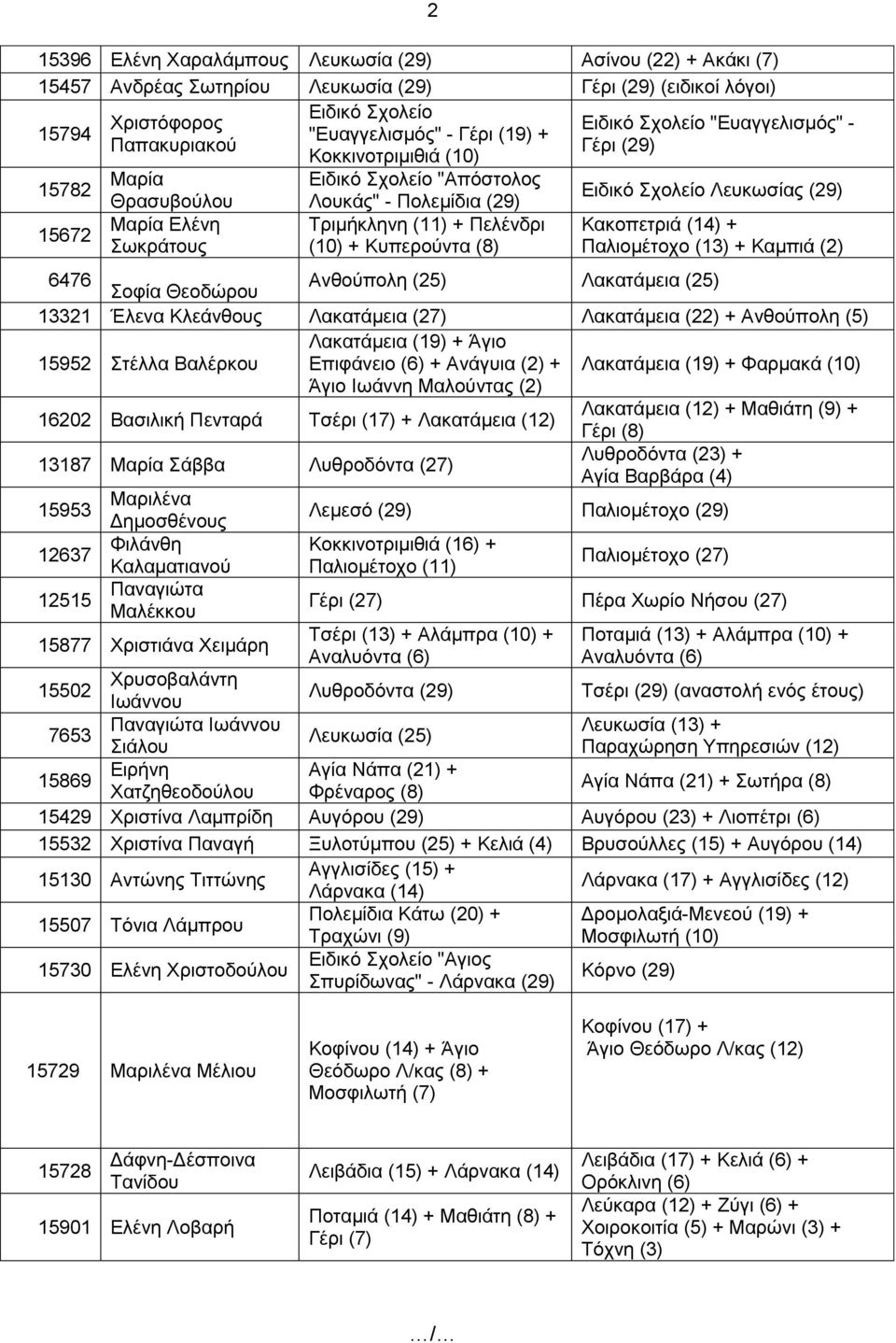 Κακοπετριά (14) + Παλιομέτοχο (13) + Καμπιά (2) 6476 Σοφία Θεοδώρου Ανθούπολη (25) Λακατάμεια (25) 13321 Έλενα Κλεάνθους Λακατάμεια (27) Λακατάμεια (22) + Ανθούπολη (5) 15952 Στέλλα Βαλέρκου