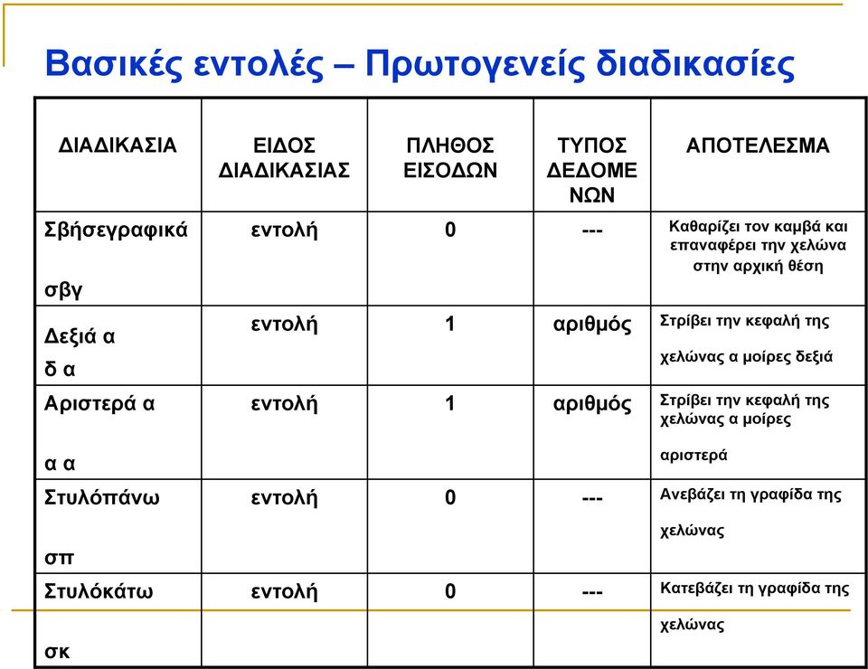 στην αρχική θέση εντολή 1 αριθµός Στρίβει την κεφαλή της χελώνας α µοίρες δεξιά εντολή 1 αριθµός Στρίβει την κεφαλή