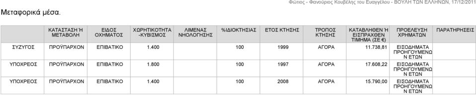 ΚΑΤΑΒΛΗΘΕΝ Ή ΕΙΣΠΡΑΧΘΕΝ ΤΙΜΗΜΑ (ΣΕ ) ΣΥΖΥΓΟΣ ΠΡΟΫΠΑΡΧΟΝ ΕΠΙΒΑΤΙΚΟ 1.400 100 1999 ΑΓΟΡΑ 11.