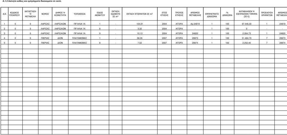 ΕΜΠΡΑΓΜΑΤΟ ΙΚΑΙΩΜΑ % ΙΚΑΙΩΜΑ ΚΑΤΑΒΛΗΘΕΝ Ή ΕΙΣΠΡΑΧΘΕΝ ΤΙΜΗΜΑ (ΣΕ ) ΠΡΟΕΛΕΥΣΗ ΧΡΗΜΑΤΩΝ ΑΡΙΘΜΟΣ ΜΕΤΑΒΟΛΗ 1 0 0 ΛΑΡΙΣΑΣ ΛΑΡΙΣΑΙΩΝ ΠΡ.ΗΛΙΑ 1Α 1-104,91 2004 ΑΓΟΡΑ Αρ.24819 1 100 97.