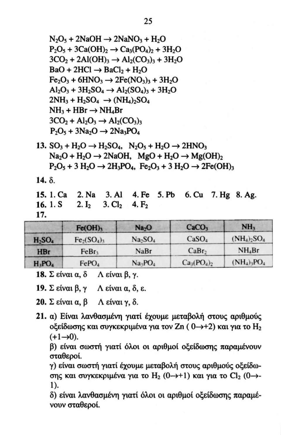 SO 3 + H 2 O + H 2 SO 4, N 2 O 5 + H 2 O > 2HNO 3 Na 2 O + H 2 O + 2NaOH, MgO + H 2 O +Mg(OH) 2 P 2 O 5 + 3 H 2 O + 2H 3 PO 4, Fe 2 O 3 + 3 H 2 O > 2Fe(OH) 3 14. δ. 15.1.Ca 2.Na 3. Al 4. Fe 5. Pb 6.