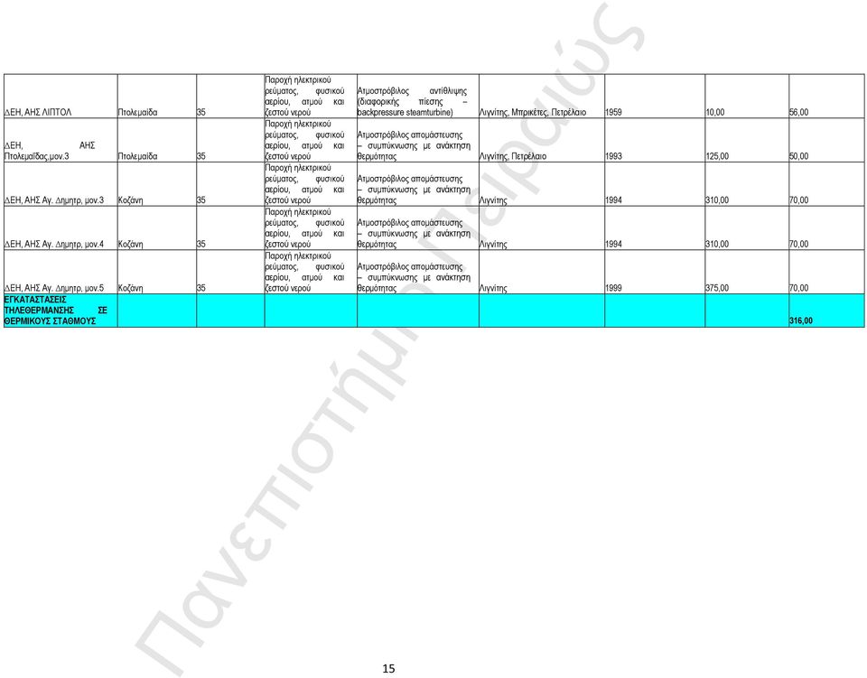 3 Πτολεµαίδα 35 ζεστού νερού θερµότητας Λιγνίτης, Πετρέλαιο 1993 125,00 50,00 Παροχή ηλεκτρικού ρεύµατος, φυσικού Ατµοστρόβιλος αποµάστευσης ΕΗ, AHΣ Αγ. ηµητρ, µον.